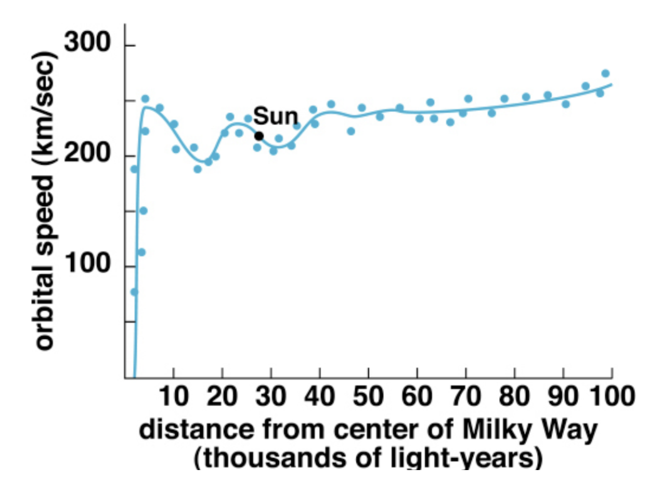 Observed rotational curve of the Milky Way Galaxy