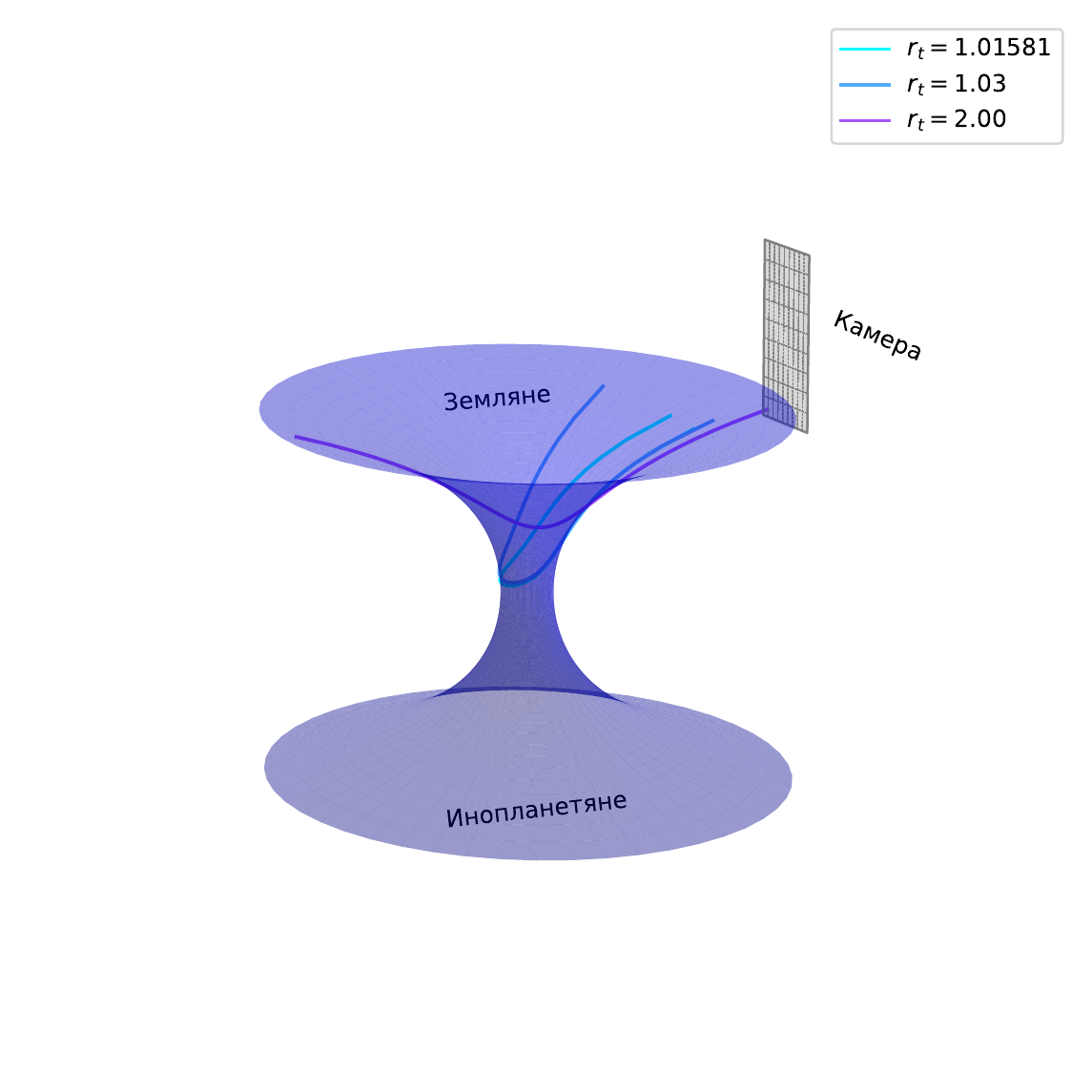 Regular geodesics near a wormhole for b equals 1