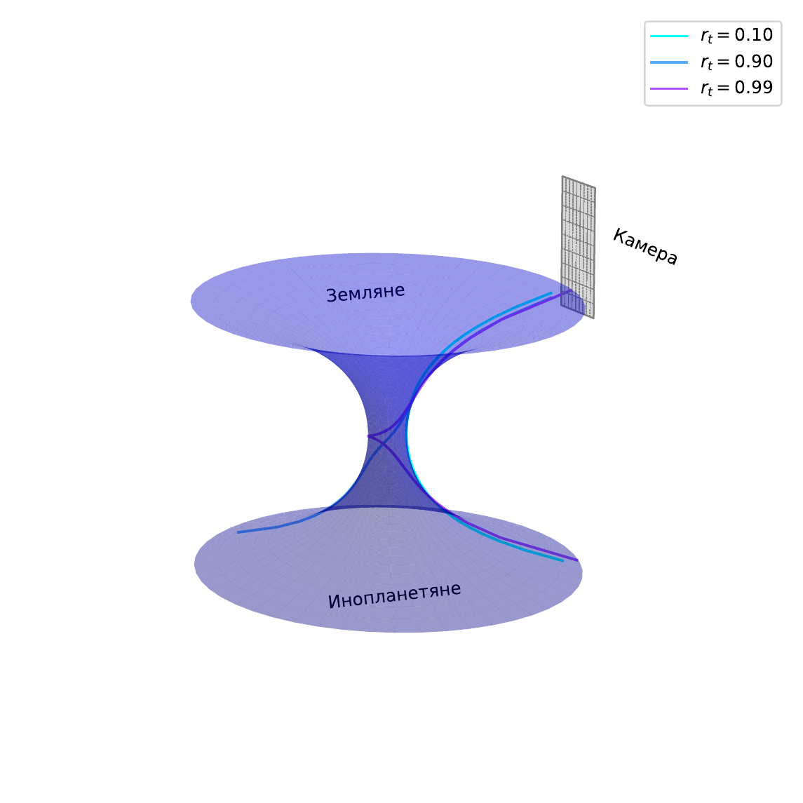 Singular geodesics near a wormhole for b equals 1