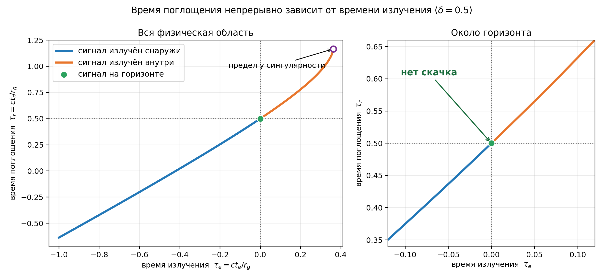 График времени поглощения сигнала объектом O в зависимости от времени его излучения объектом M; внешняя и внутренняя ветви непрерывно соединяются на горизонте