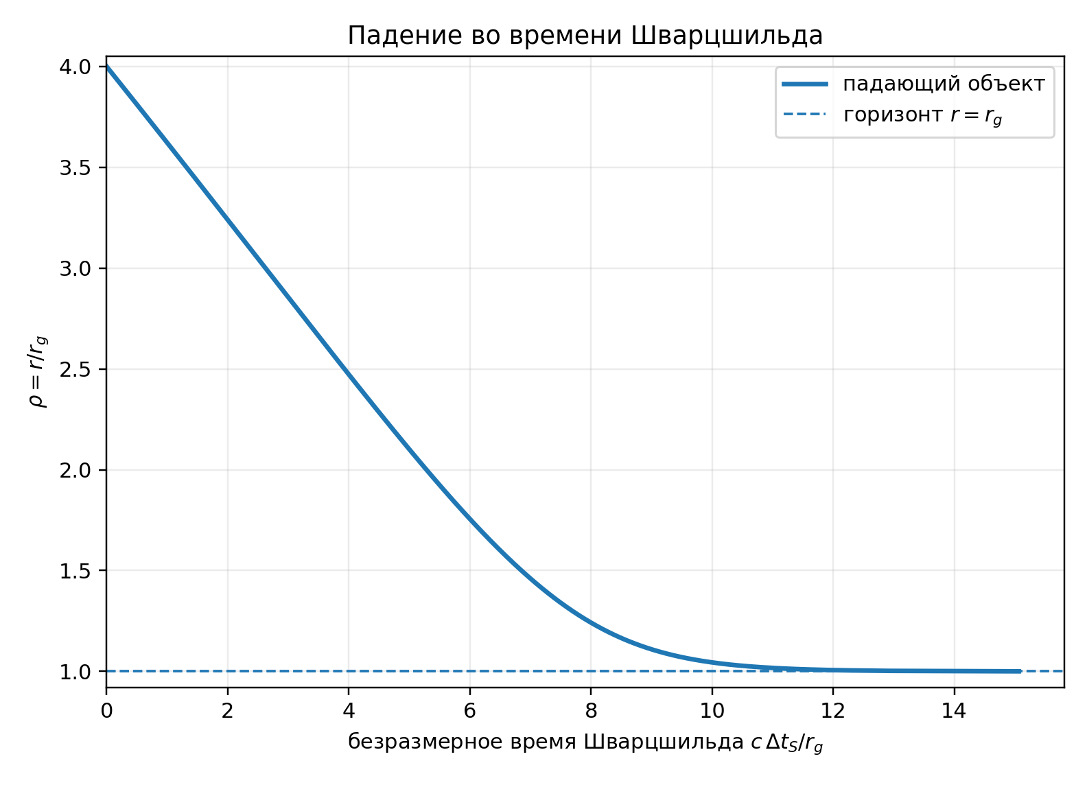 Падающая геодезическая во времени Шварцшильда приближается к горизонту лишь при бесконечном координатном времени
