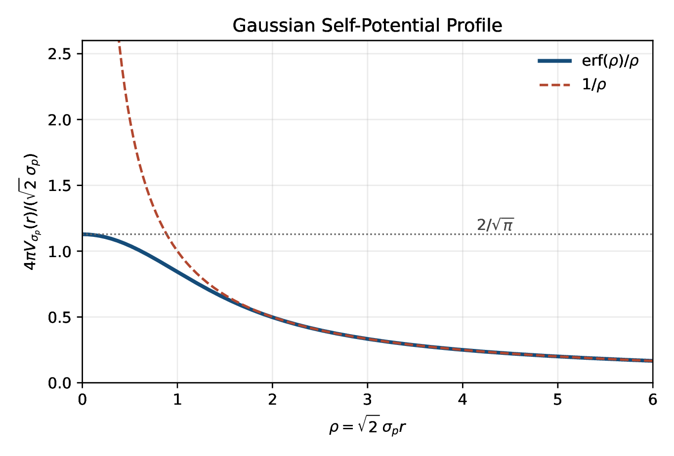 Gaussian self-potential profile compared with the Coulomb limit