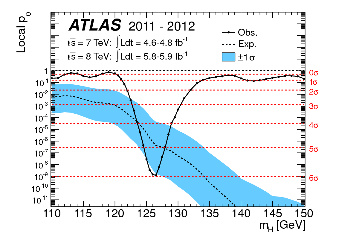 График p-value результата ATLAS