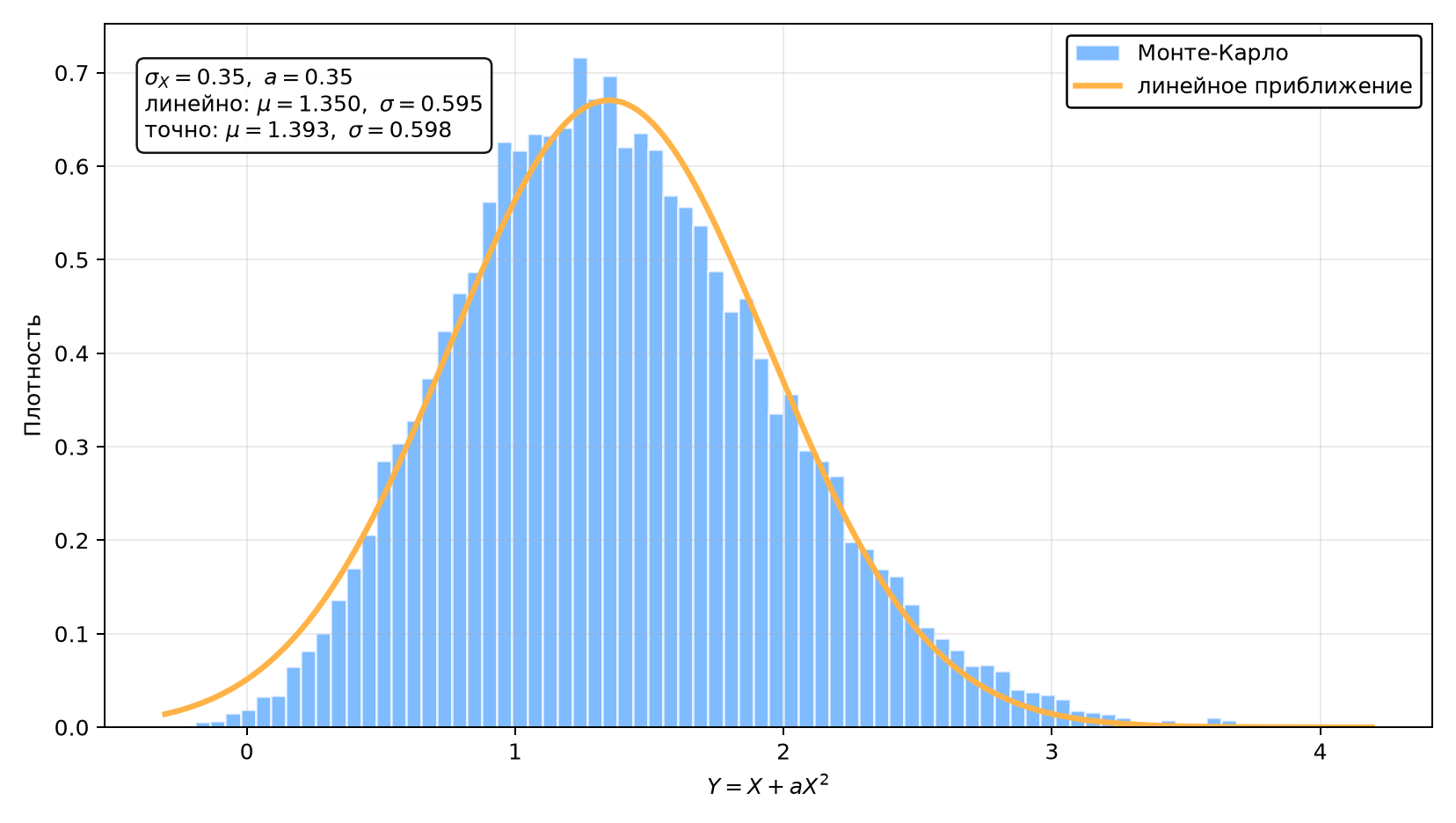 Нелинейное преобразование $Y=X+aX^2$