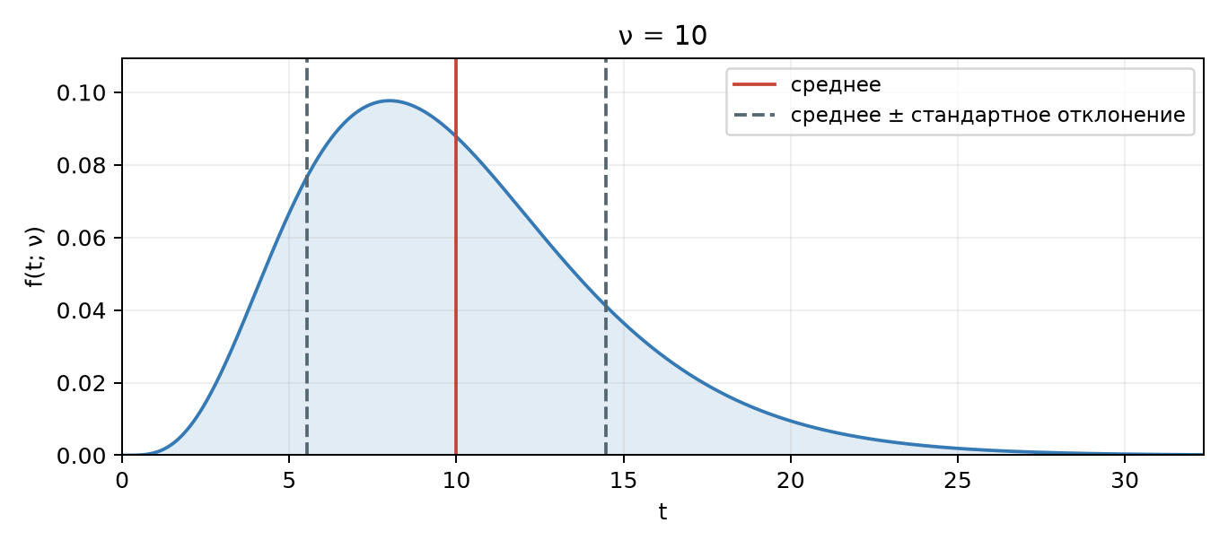 Форма распределения χ²