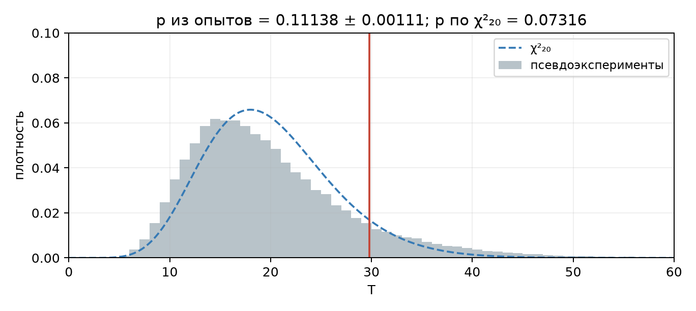 Проверка χ²-приближения при малых счётах