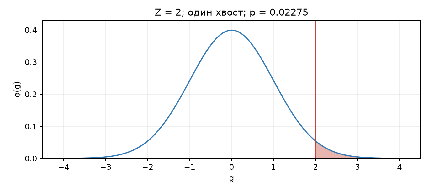 Односторонняя гауссова шкала