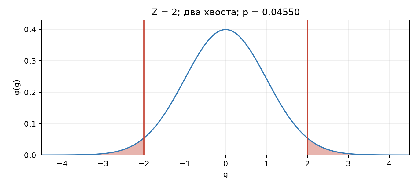 Два гауссовых хвоста