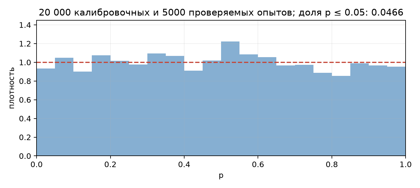 Распределение p-значений