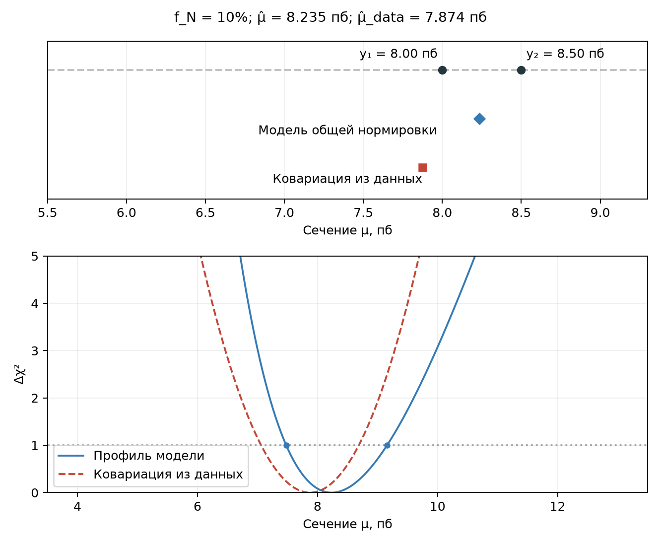 Общая нормировка: модель и подстановка данных