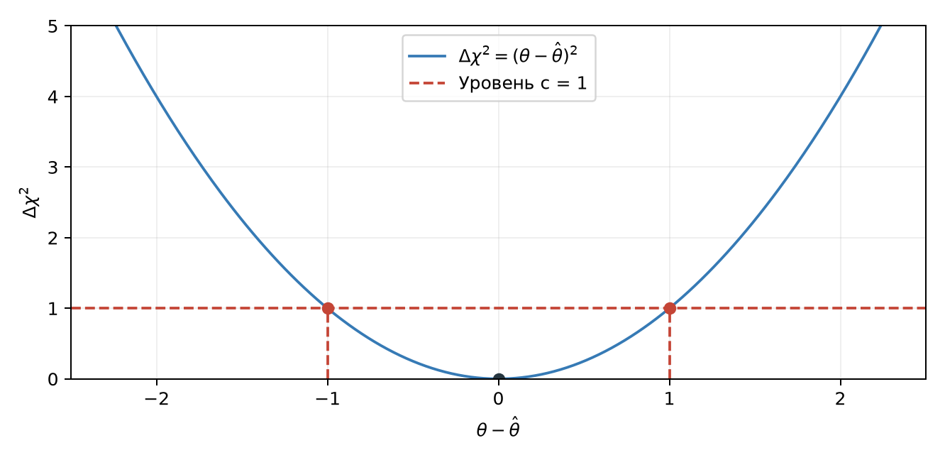 Интервал по пересечению с уровнем χ²