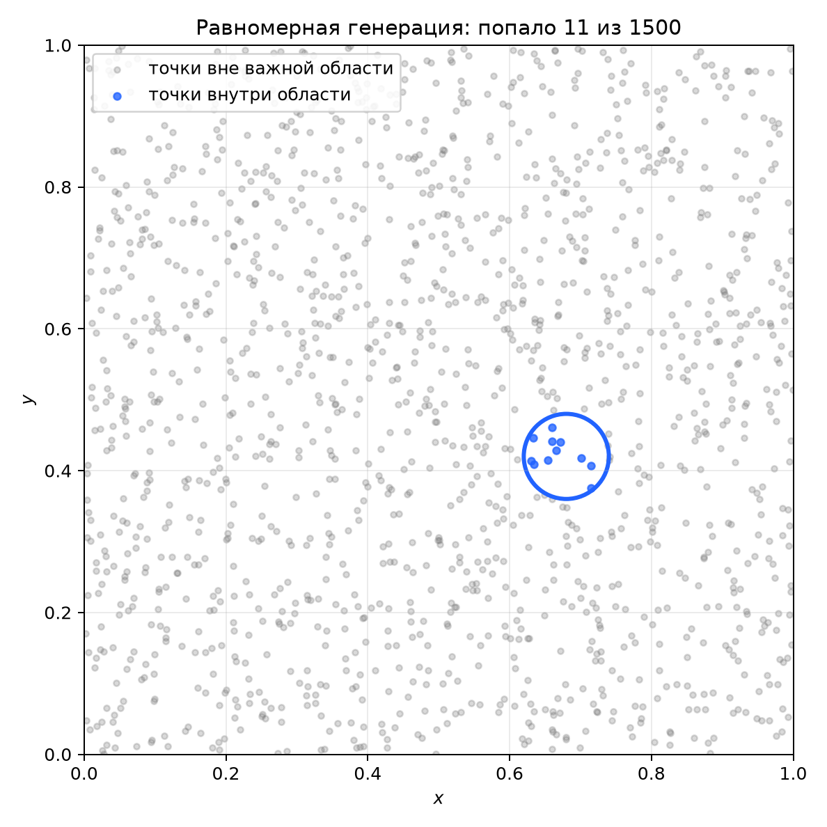 Равномерная выборка и выборка по важности