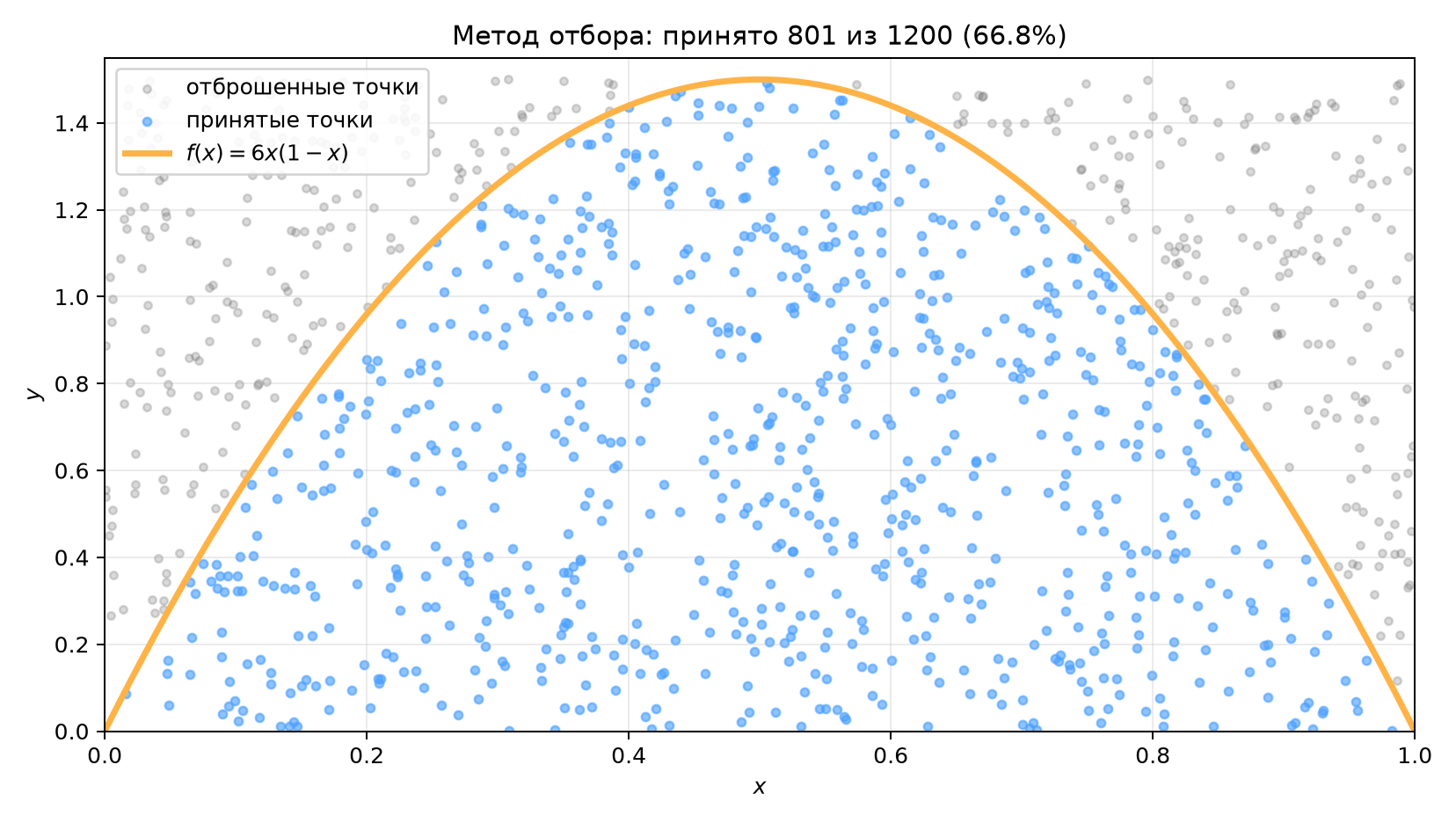 Метод отбора для плотности $6x(1-x)$