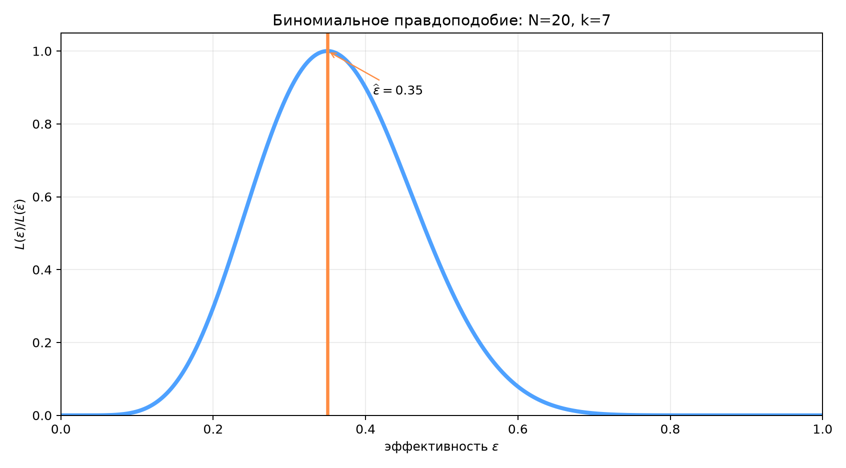 Биномиальное правдоподобие
