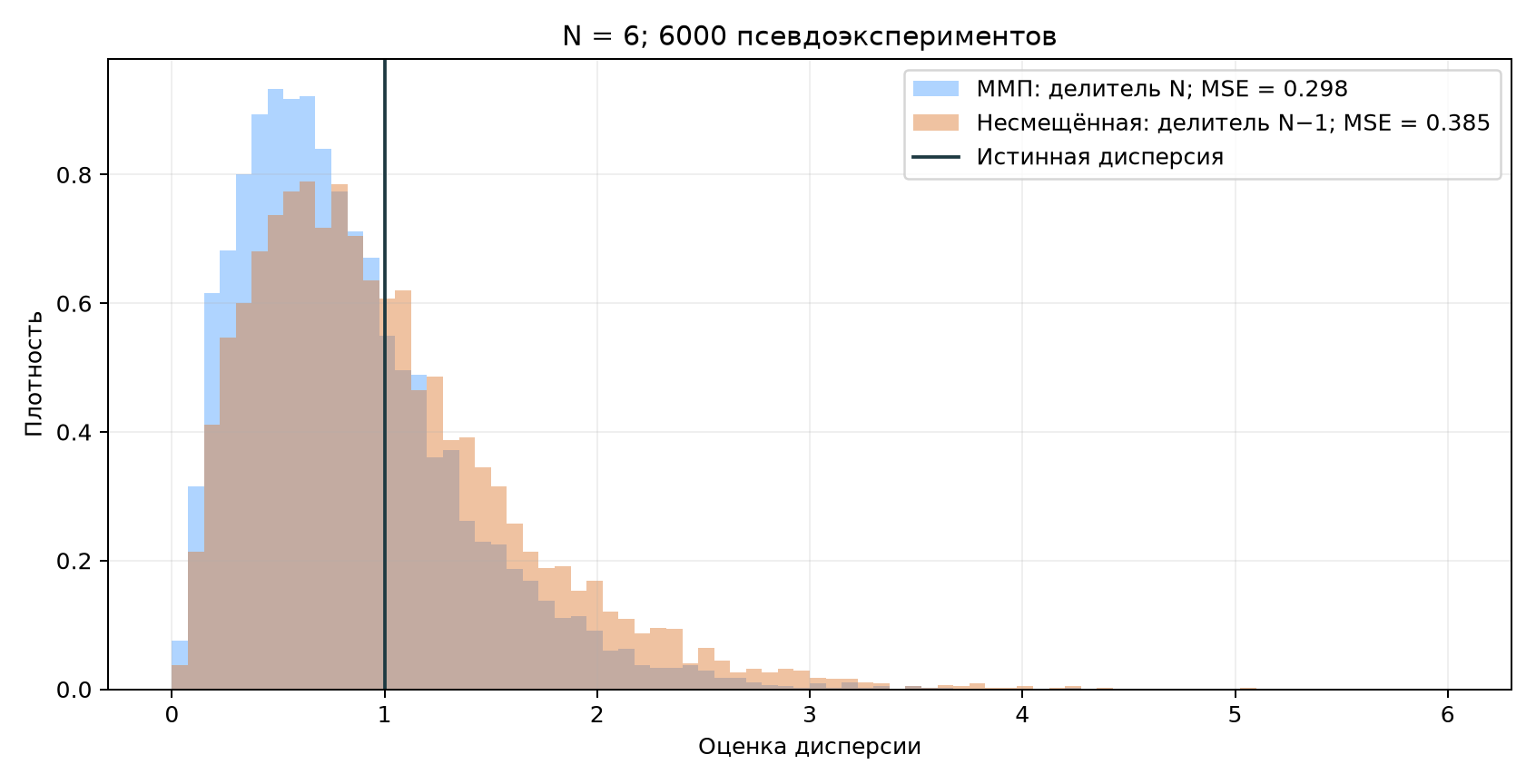 Две оценки дисперсии