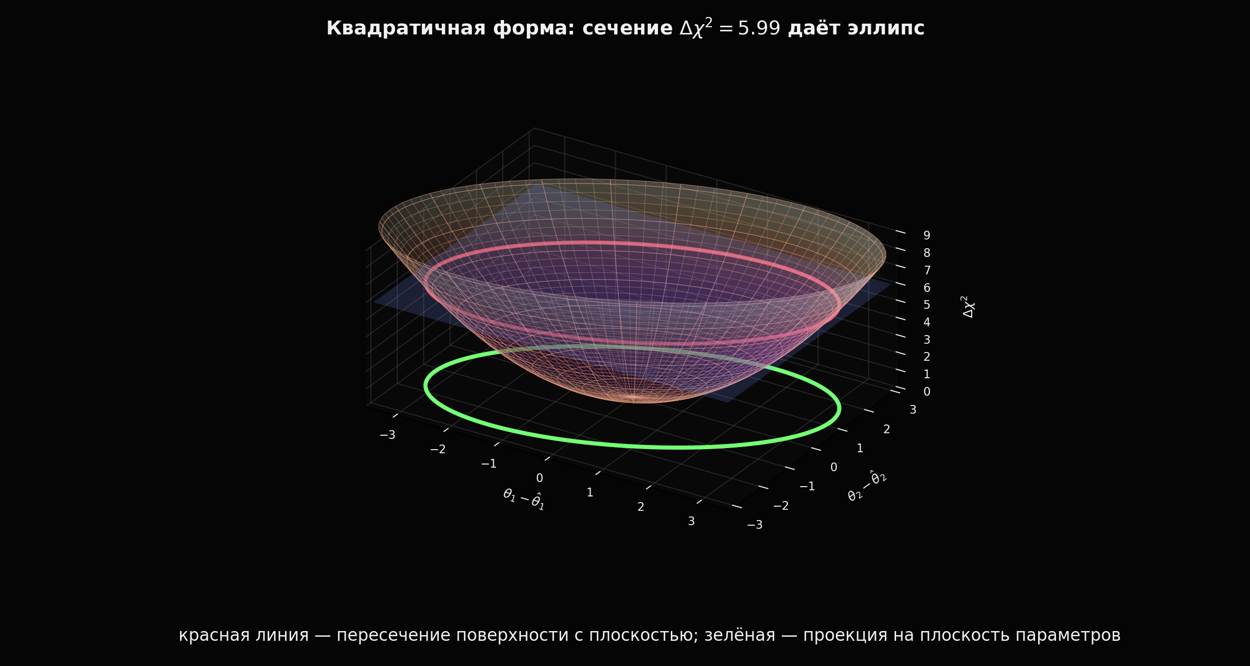 Квадратичная форма chi2: 3D-параболоид, плоскость сечения и эллиптическая проекция